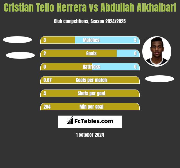 Cristian Tello vs Abdullah Alkhaibari h2h player stats