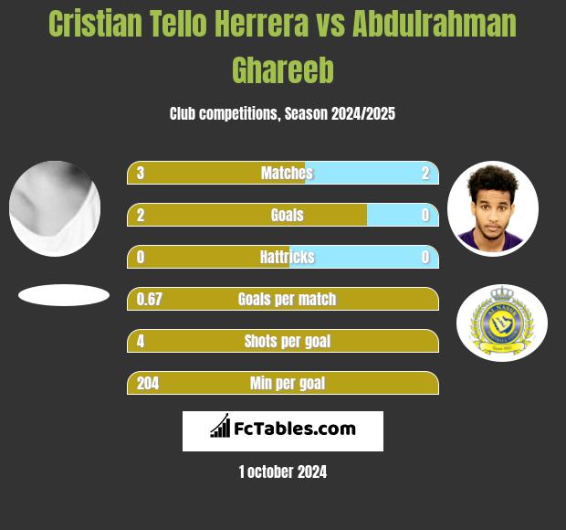 Cristian Tello vs Abdulrahman Ghareeb h2h player stats