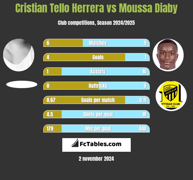 Cristian Tello vs Moussa Diaby h2h player stats