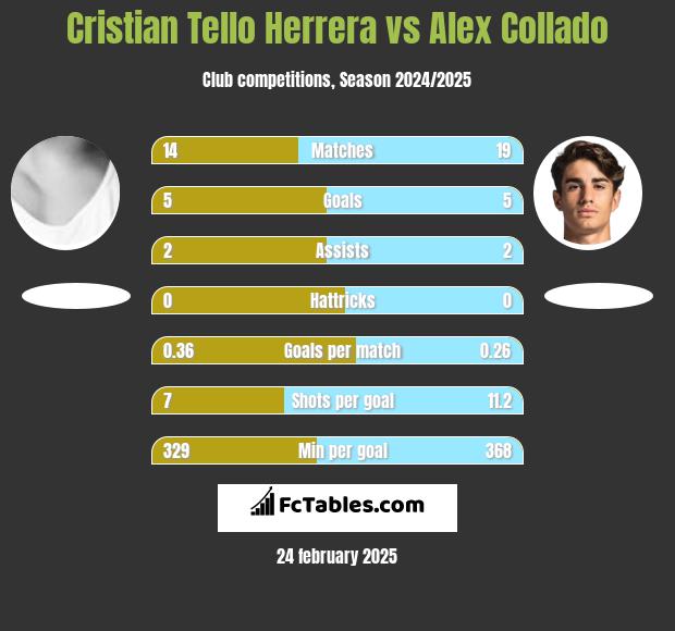 Cristian Tello vs Alex Collado h2h player stats