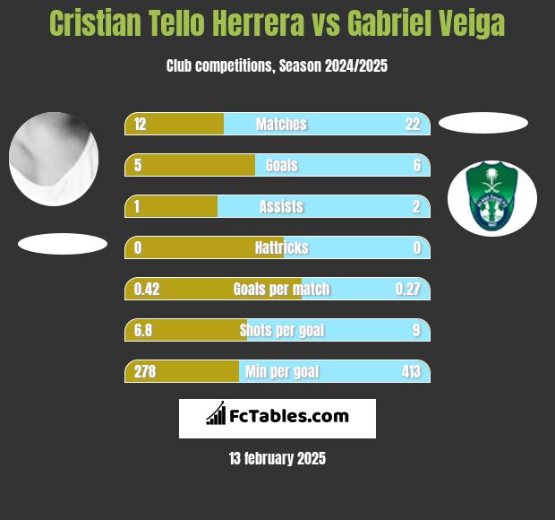 Cristian Tello vs Gabriel Veiga h2h player stats