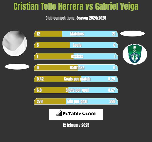 Cristian Tello Herrera vs Gabriel Veiga h2h player stats