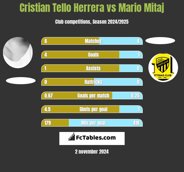 Cristian Tello vs Mario Mitaj h2h player stats