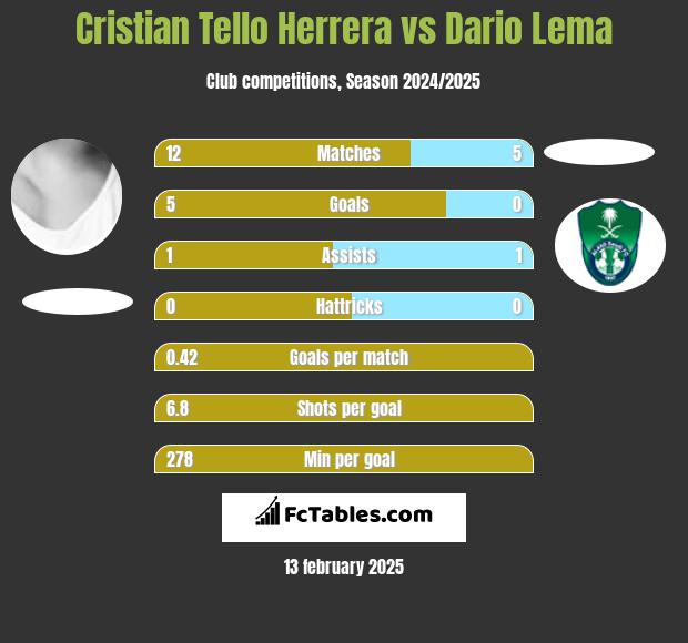 Cristian Tello vs Dario Lema h2h player stats