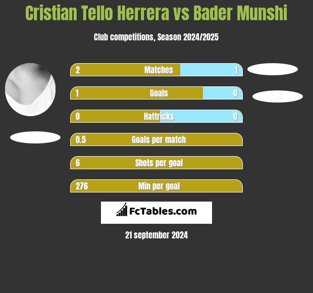 Cristian Tello Herrera vs Bader Munshi h2h player stats