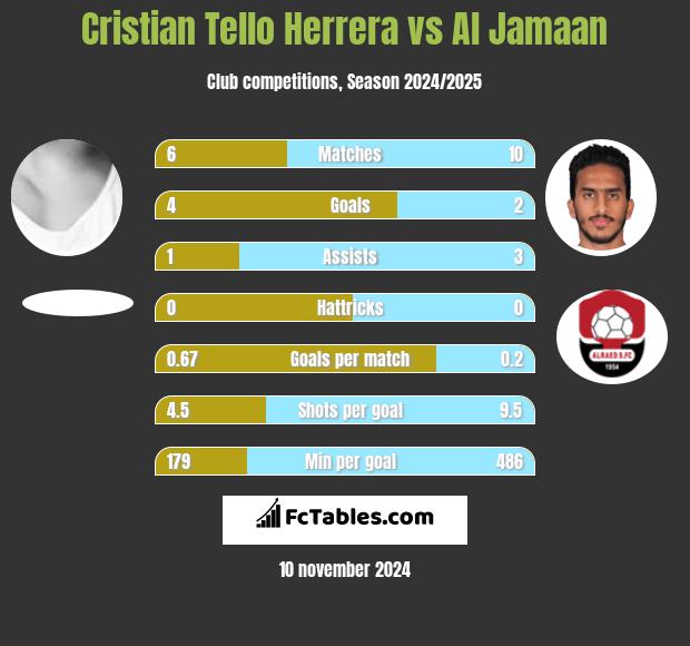 Cristian Tello vs Al Jamaan h2h player stats