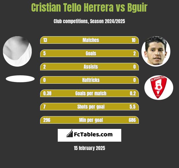 Cristian Tello vs Bguir h2h player stats