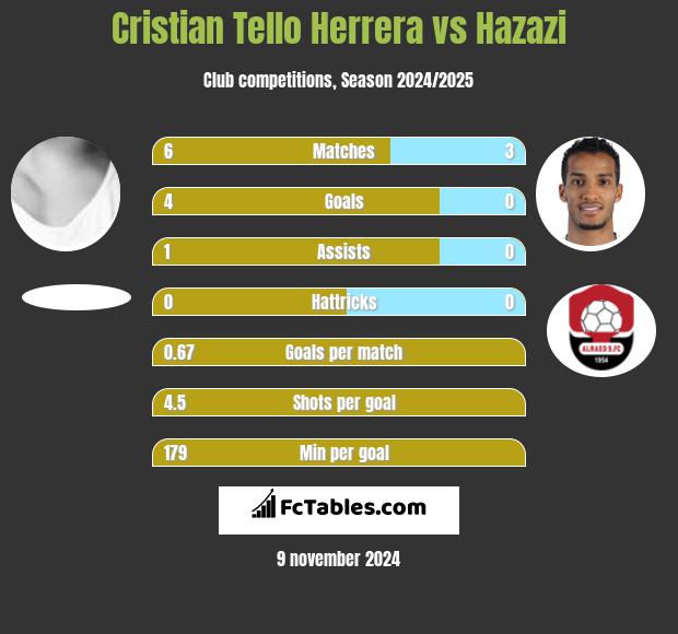 Cristian Tello Herrera vs Hazazi h2h player stats