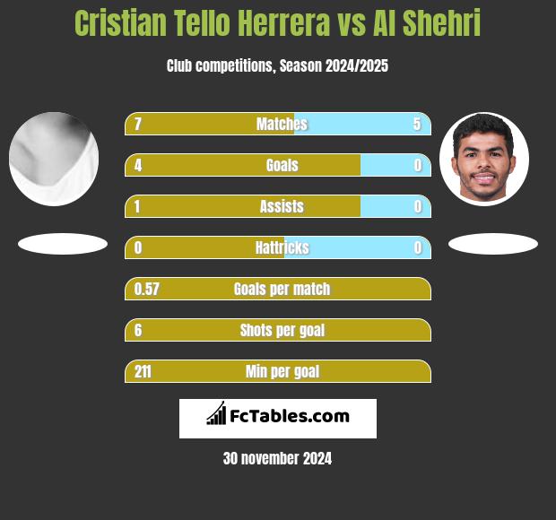 Cristian Tello vs Al Shehri h2h player stats