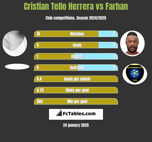 Cristian Tello vs Farhan h2h player stats