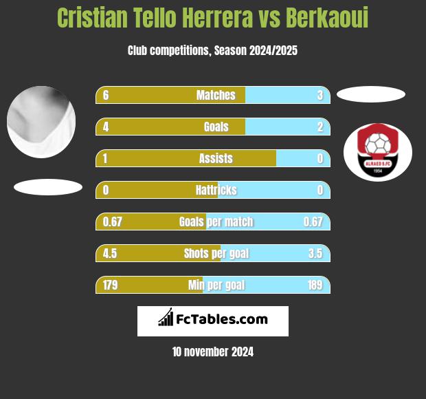 Cristian Tello vs Berkaoui h2h player stats