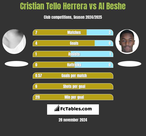 Cristian Tello vs Al Beshe h2h player stats