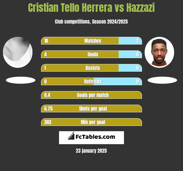 Cristian Tello Herrera vs Hazzazi h2h player stats