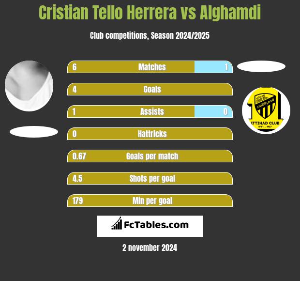 Cristian Tello vs Alghamdi h2h player stats