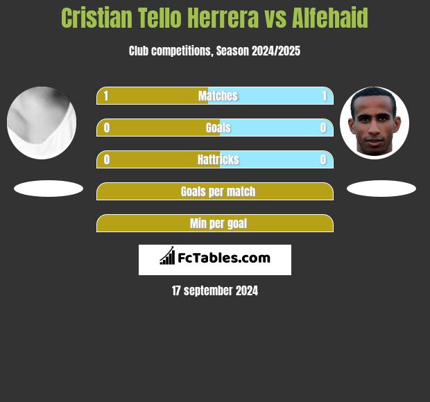 Cristian Tello Herrera vs Alfehaid h2h player stats