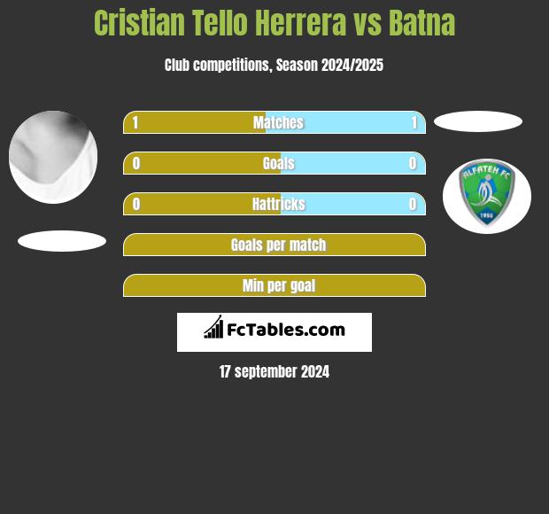 Cristian Tello Herrera vs Batna h2h player stats