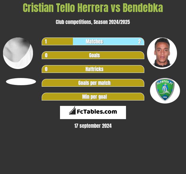 Cristian Tello Herrera vs Bendebka h2h player stats