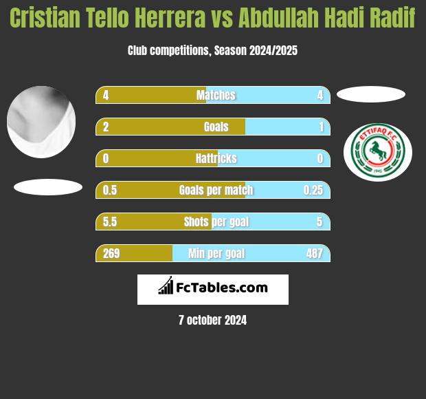 Cristian Tello vs Abdullah Hadi Radif h2h player stats