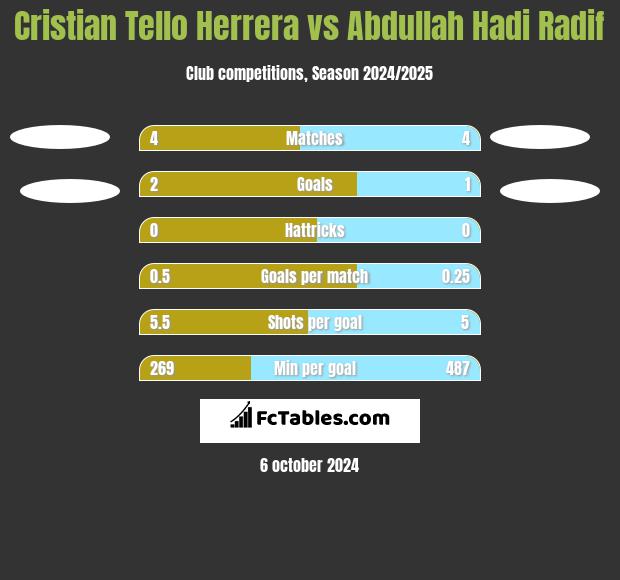 Cristian Tello Herrera vs Abdullah Hadi Radif h2h player stats