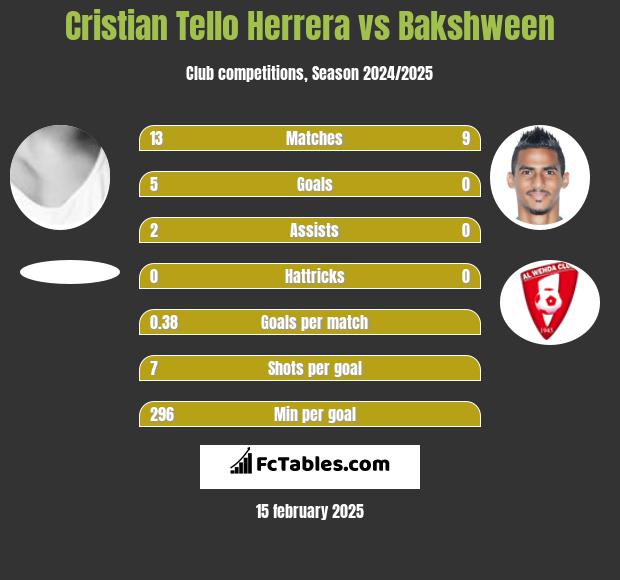 Cristian Tello vs Bakshween h2h player stats