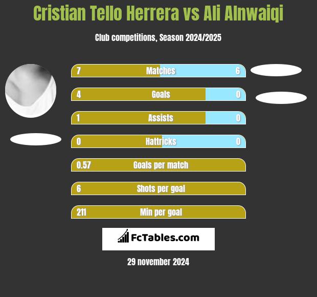 Cristian Tello vs Ali Alnwaiqi h2h player stats