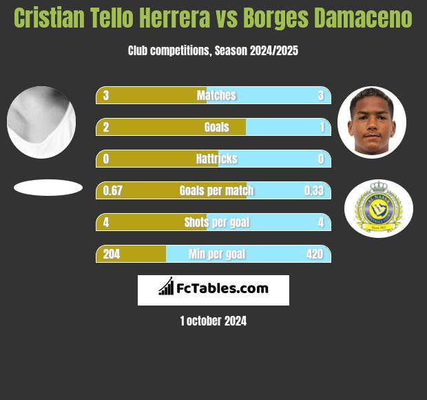 Cristian Tello vs Borges Damaceno h2h player stats