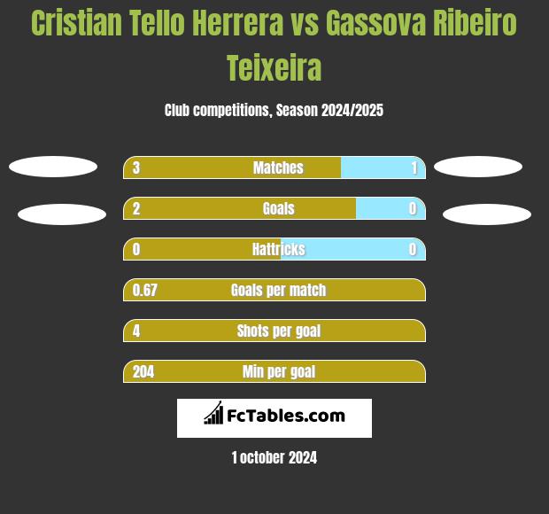 Cristian Tello vs Gassova Ribeiro Teixeira h2h player stats