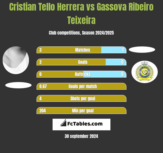 Cristian Tello Herrera vs Gassova Ribeiro Teixeira h2h player stats