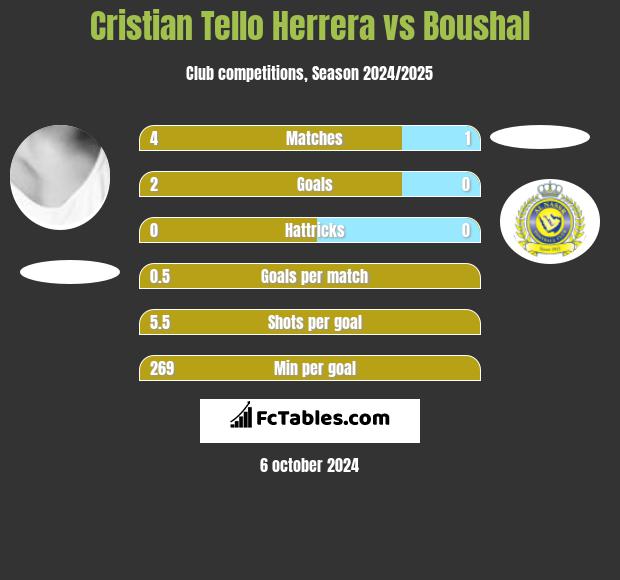 Cristian Tello vs Boushal h2h player stats