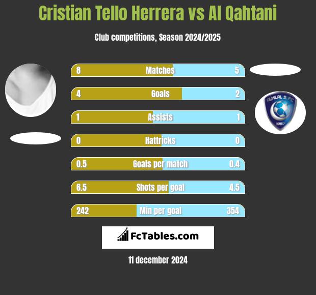 Cristian Tello vs Al Qahtani h2h player stats