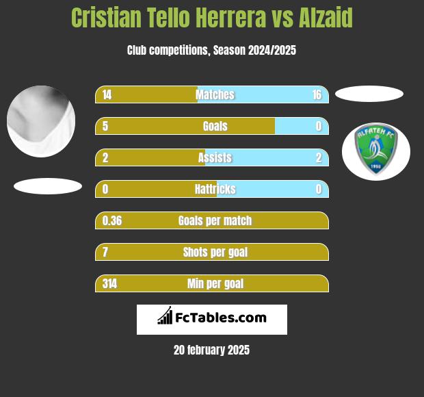 Cristian Tello Herrera vs Alzaid h2h player stats