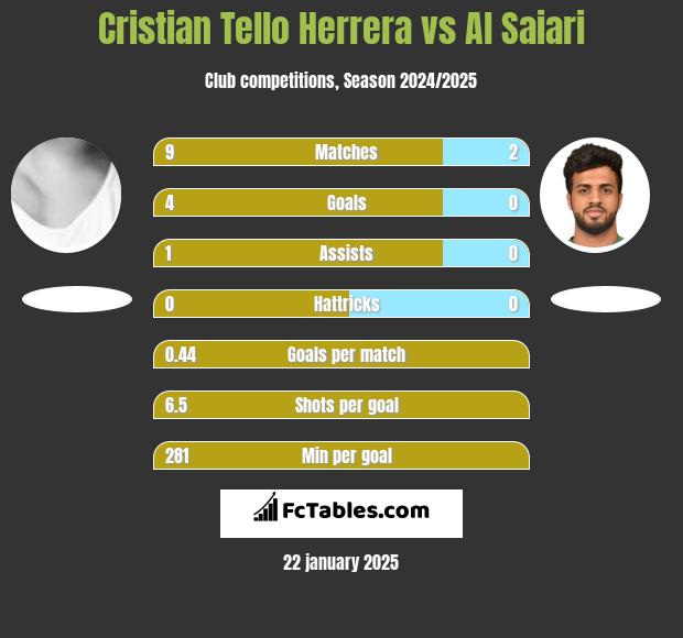 Cristian Tello Herrera vs Al Saiari h2h player stats