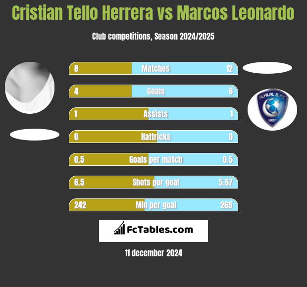 Cristian Tello vs Marcos Leonardo h2h player stats