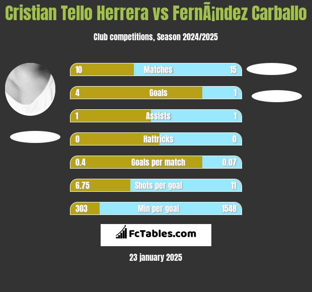 Cristian Tello Herrera vs FernÃ¡ndez Carballo h2h player stats