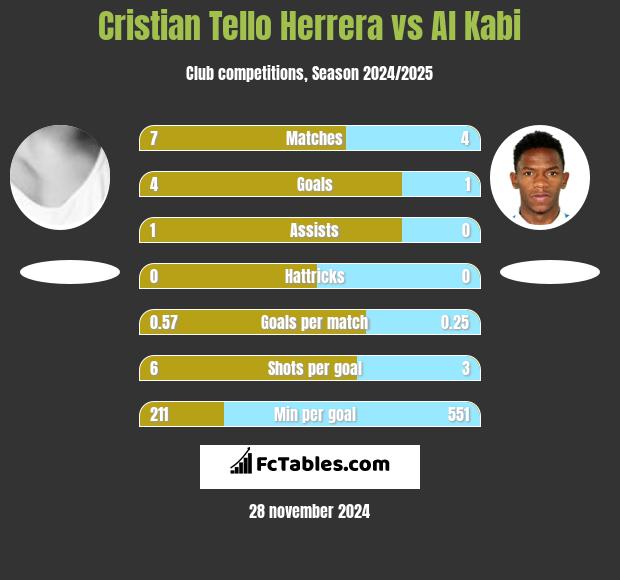 Cristian Tello vs Al Kabi h2h player stats