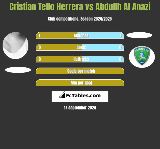 Cristian Tello vs Abdullh Al Anazi h2h player stats