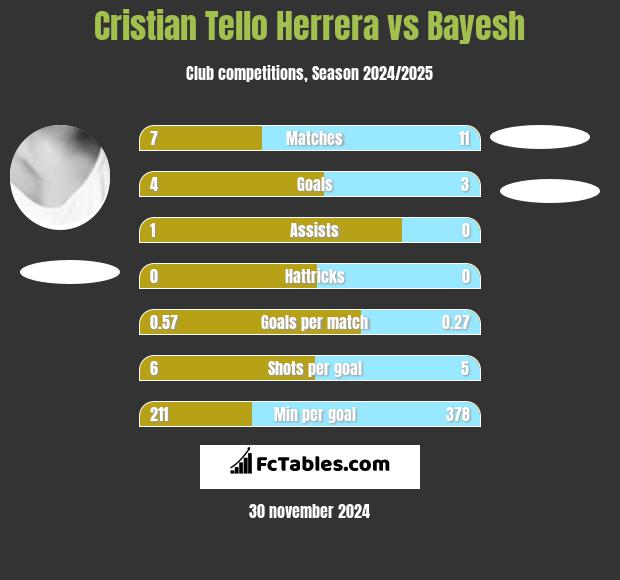 Cristian Tello vs Bayesh h2h player stats