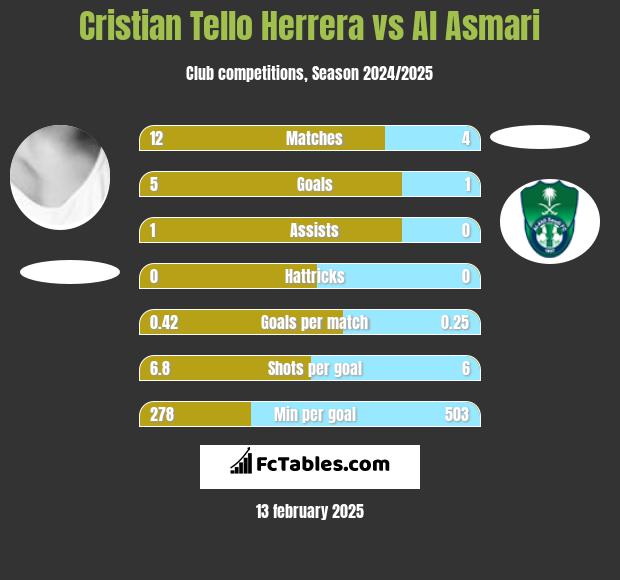 Cristian Tello vs Al Asmari h2h player stats