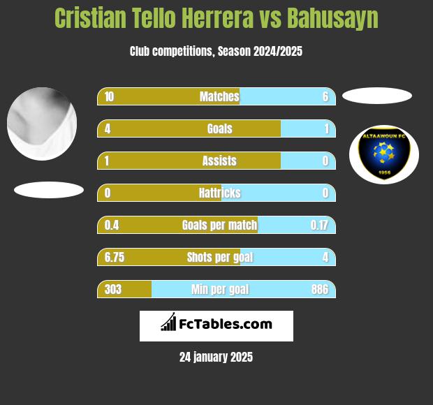 Cristian Tello vs Bahusayn h2h player stats