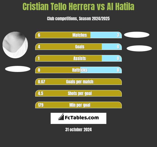 Cristian Tello Herrera vs Al Hatila h2h player stats