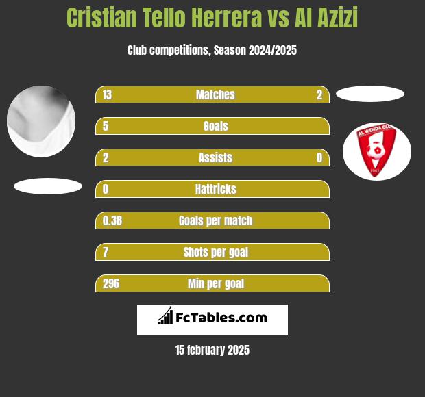 Cristian Tello vs Al Azizi h2h player stats