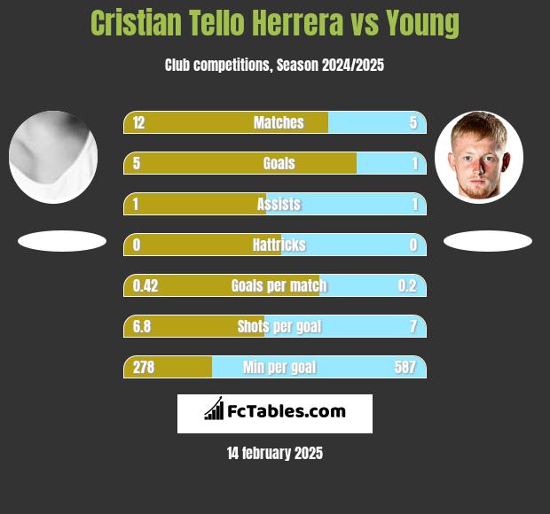 Cristian Tello vs Young h2h player stats