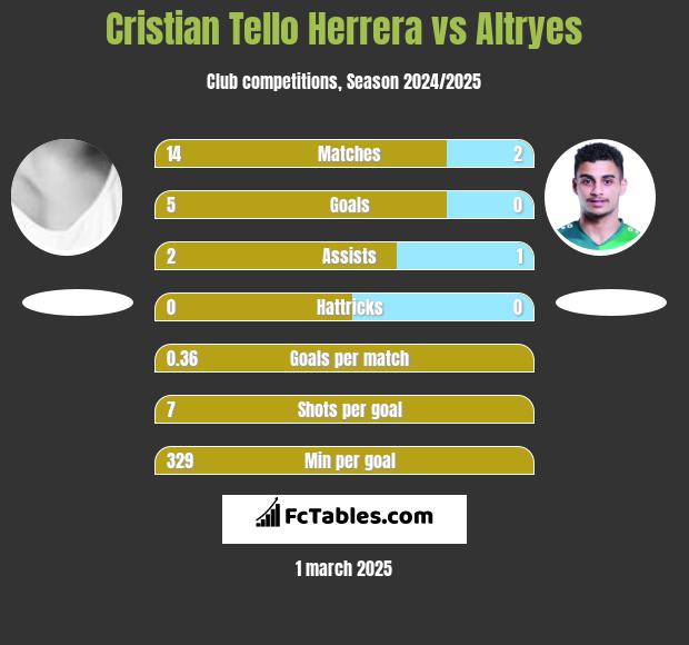 Cristian Tello Herrera vs Altryes h2h player stats