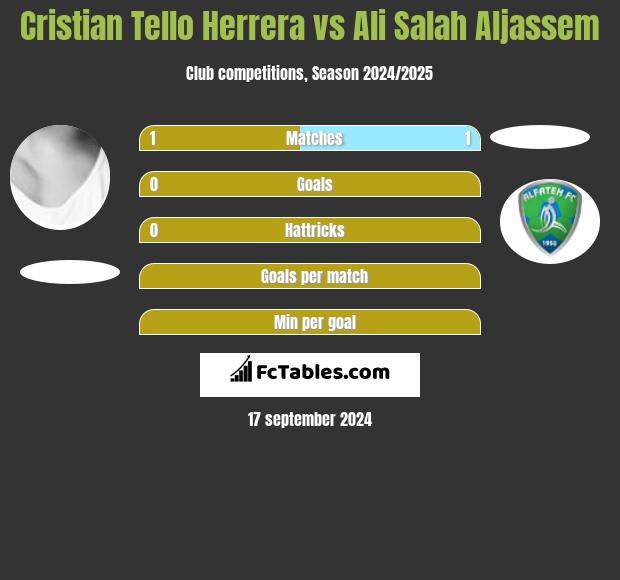 Cristian Tello Herrera vs Ali Salah Aljassem h2h player stats