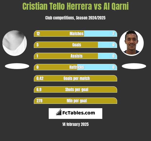 Cristian Tello vs Al Qarni h2h player stats