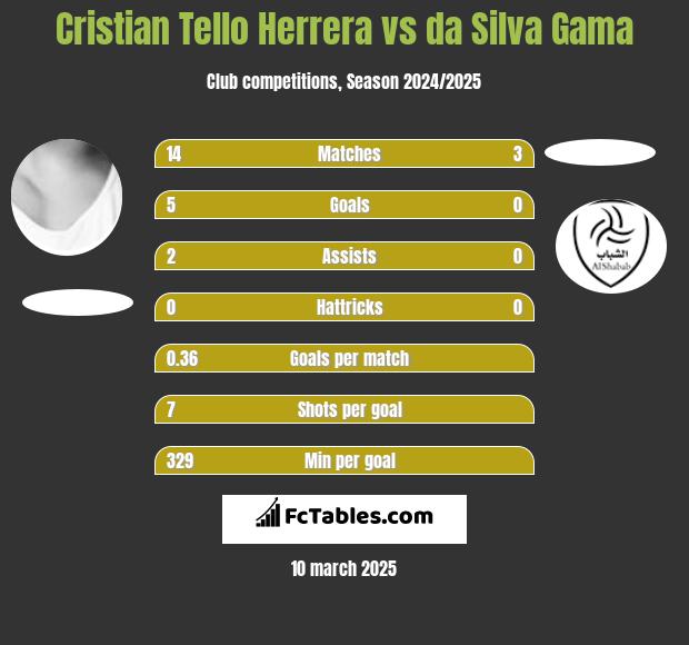 Cristian Tello Herrera vs da Silva Gama h2h player stats