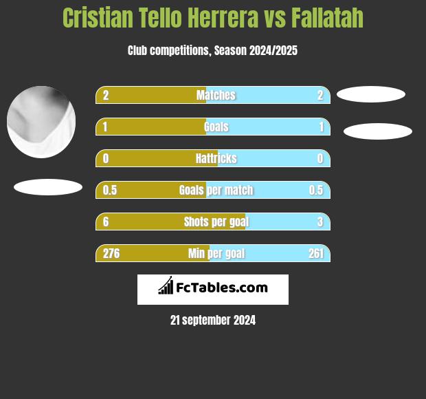 Cristian Tello vs Fallatah h2h player stats