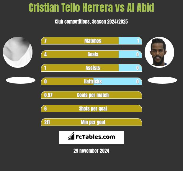 Cristian Tello vs Al Abid h2h player stats