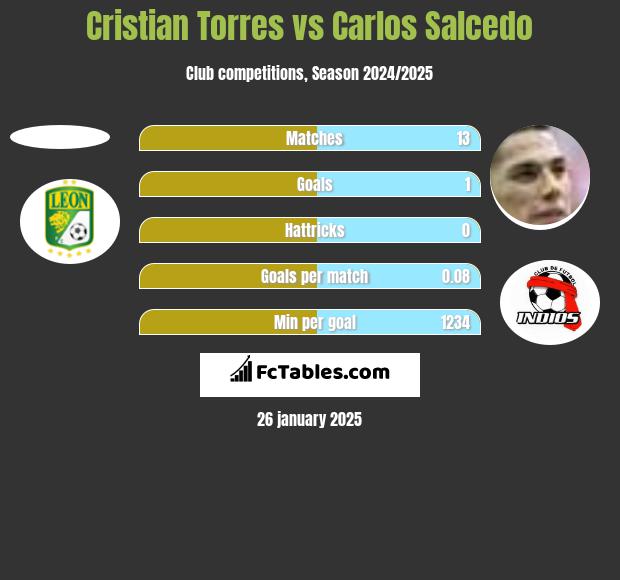 Cristian Torres vs Carlos Salcedo h2h player stats