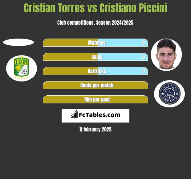 Cristian Torres vs Cristiano Piccini h2h player stats